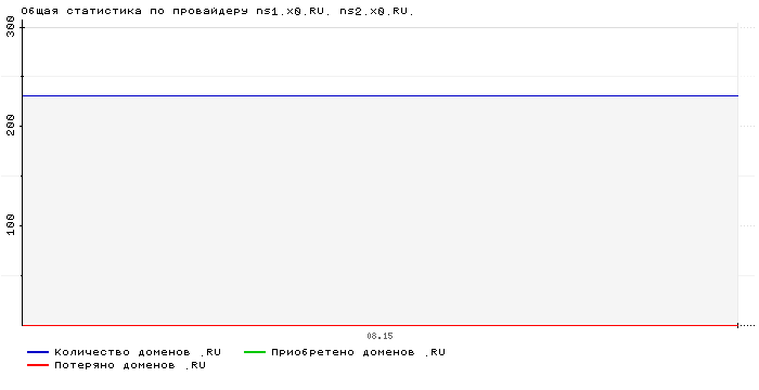 ���������� �� ���������� ns1.x0.RU. ns2.x0.RU.